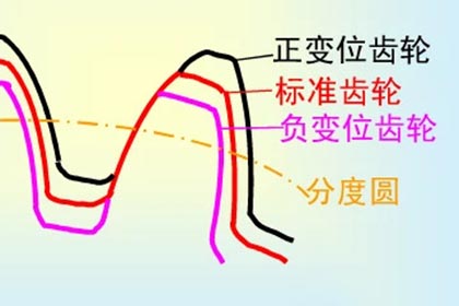 為什么齒輪有變位系數